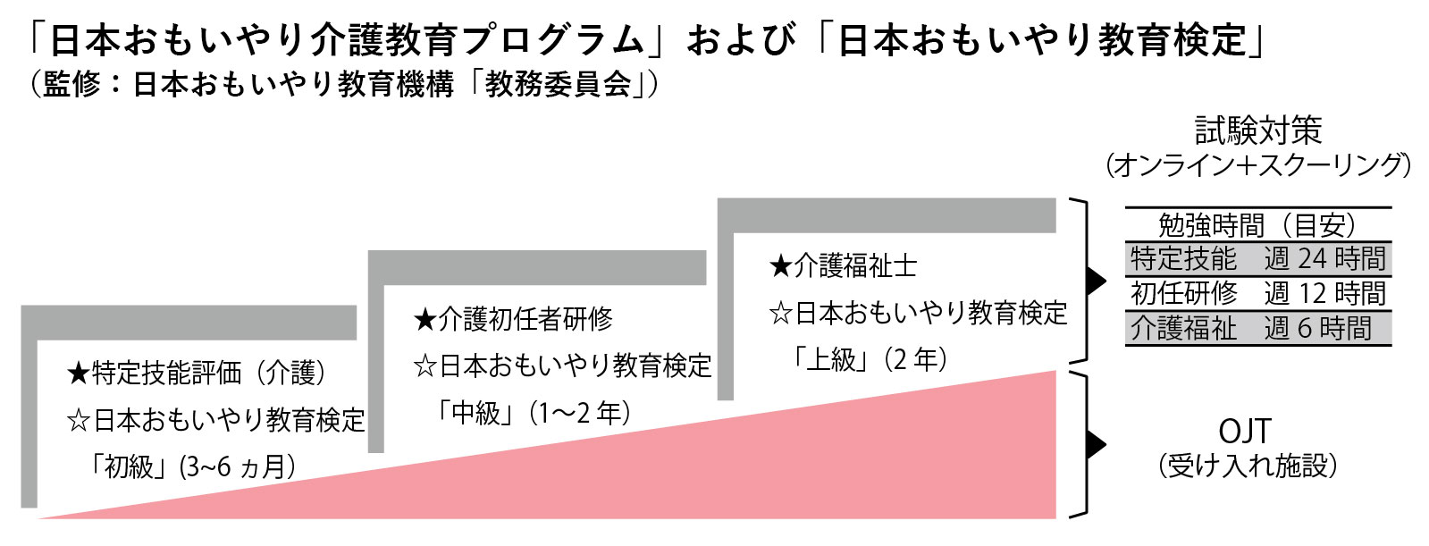 日本おもいやり介護教育プログラム